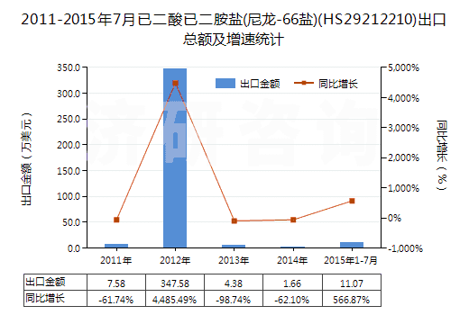 2011-2015年7月已二酸已二胺鹽(尼龍-66鹽)(HS29212210)出口總額及增速統(tǒng)計(jì)